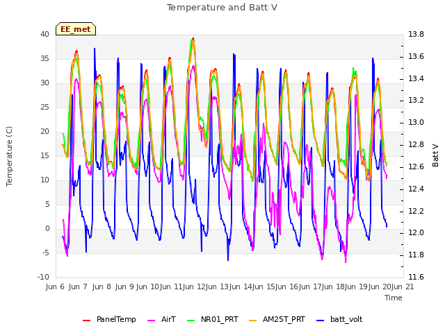 plot of Temperature and Batt V