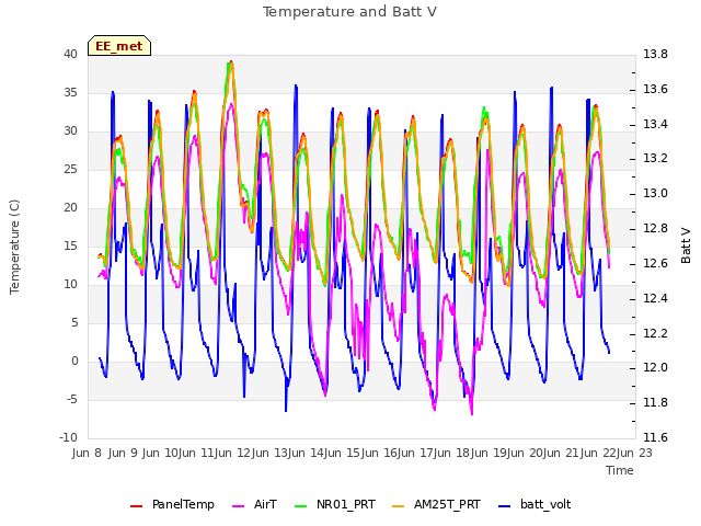 plot of Temperature and Batt V