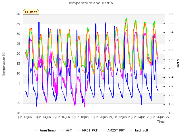 plot of Temperature and Batt V