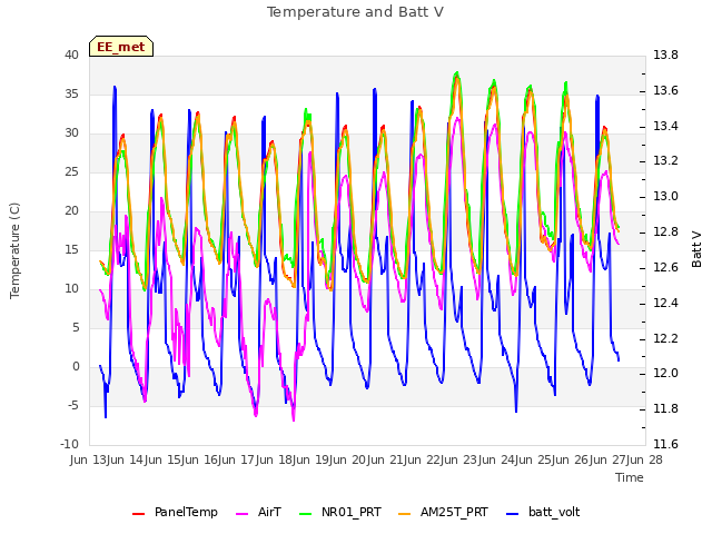 plot of Temperature and Batt V