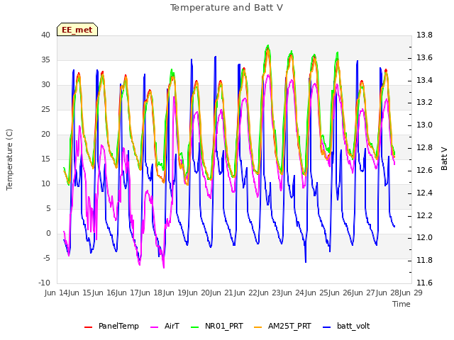 plot of Temperature and Batt V