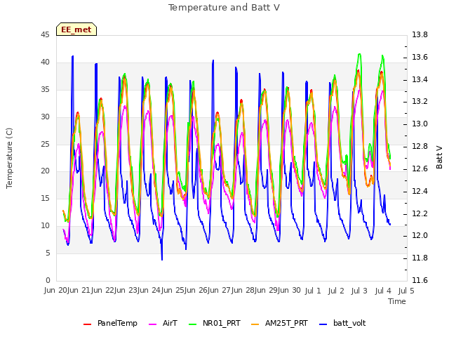 plot of Temperature and Batt V