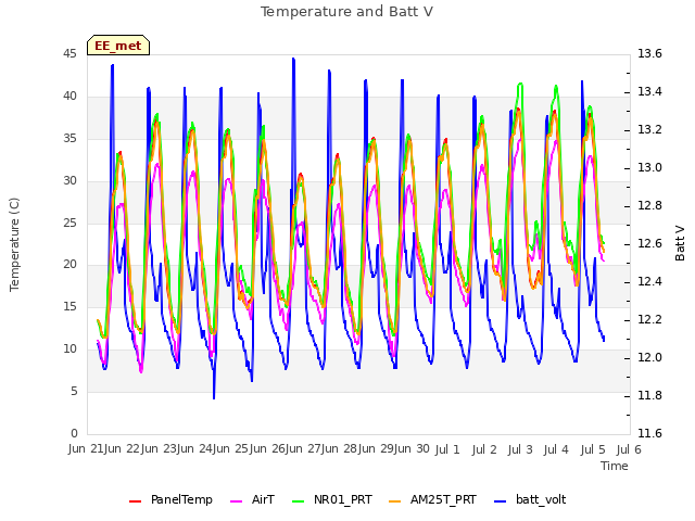 plot of Temperature and Batt V