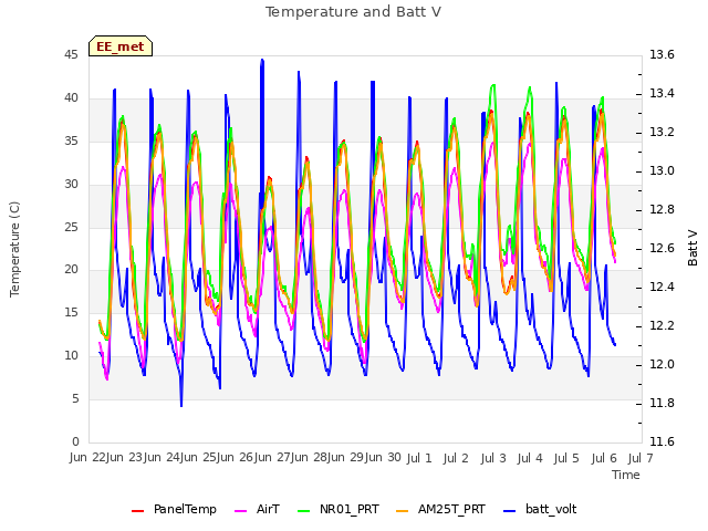 plot of Temperature and Batt V