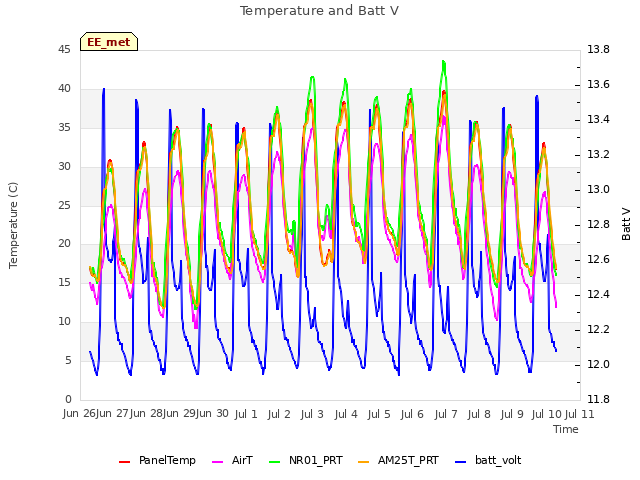 plot of Temperature and Batt V