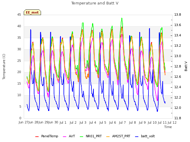 plot of Temperature and Batt V