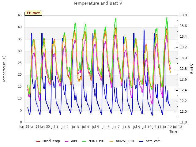 plot of Temperature and Batt V