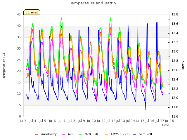 plot of Temperature and Batt V