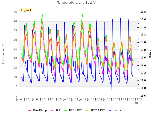 plot of Temperature and Batt V