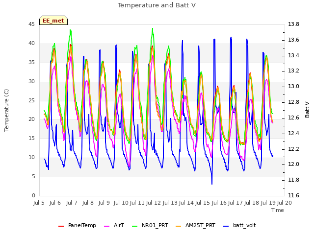 plot of Temperature and Batt V