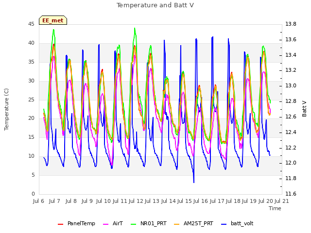 plot of Temperature and Batt V