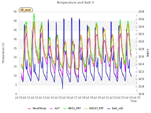 plot of Temperature and Batt V