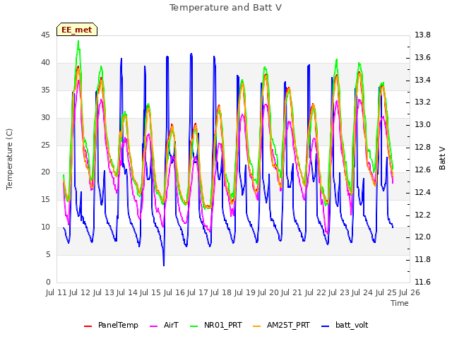 plot of Temperature and Batt V