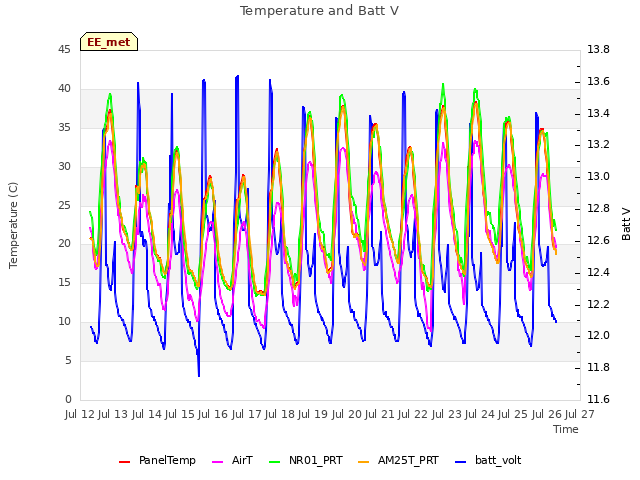 plot of Temperature and Batt V