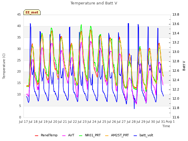 plot of Temperature and Batt V