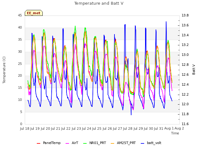 plot of Temperature and Batt V