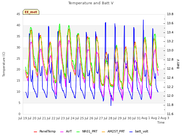 plot of Temperature and Batt V