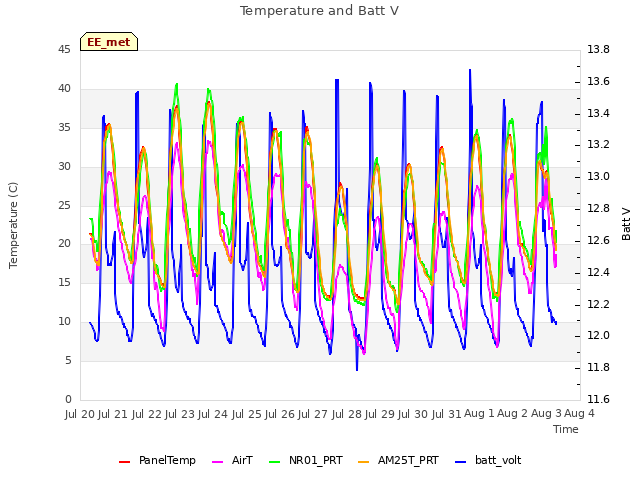 plot of Temperature and Batt V