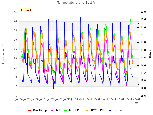 plot of Temperature and Batt V