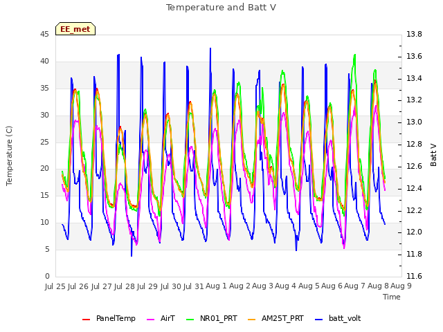 plot of Temperature and Batt V