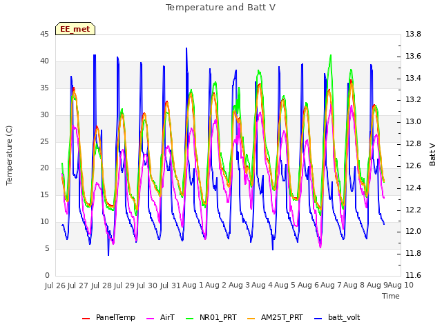 plot of Temperature and Batt V