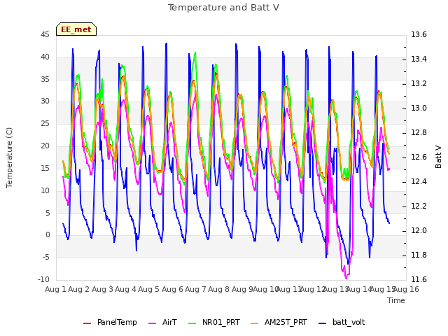 plot of Temperature and Batt V