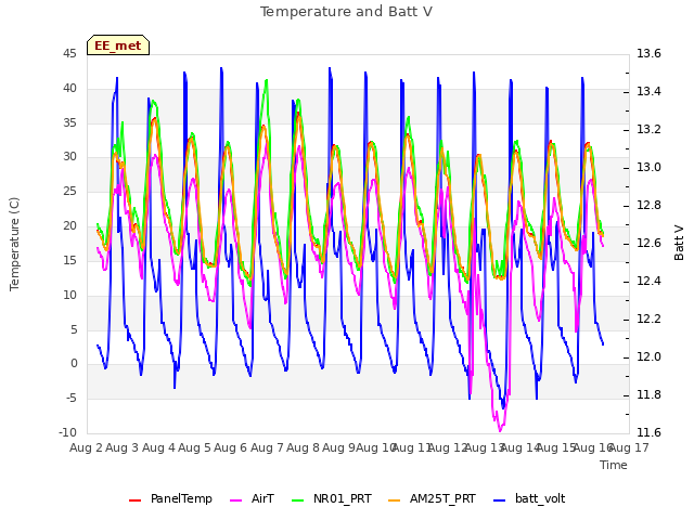 plot of Temperature and Batt V