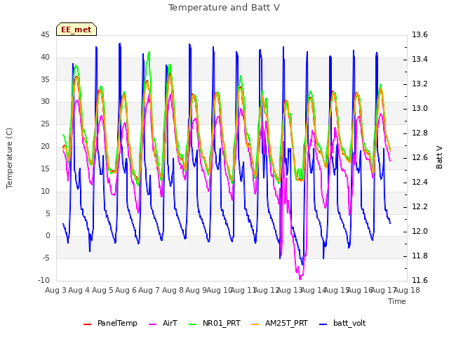 plot of Temperature and Batt V