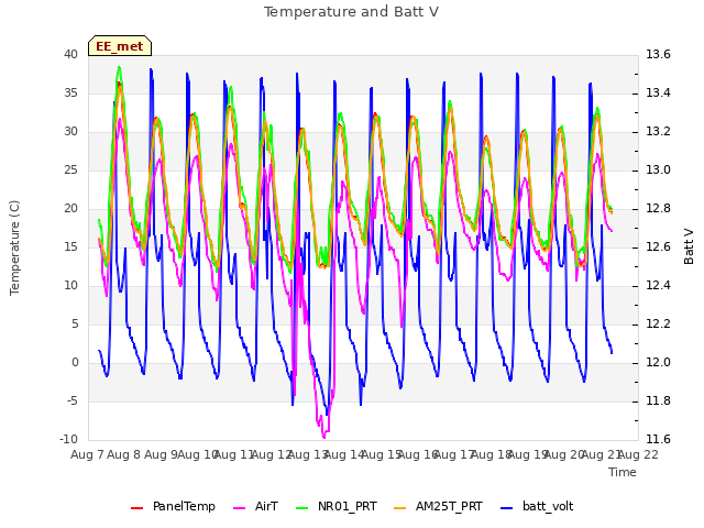 plot of Temperature and Batt V