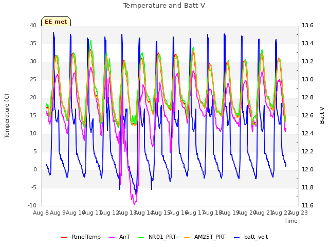 plot of Temperature and Batt V