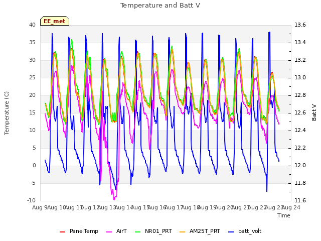 plot of Temperature and Batt V