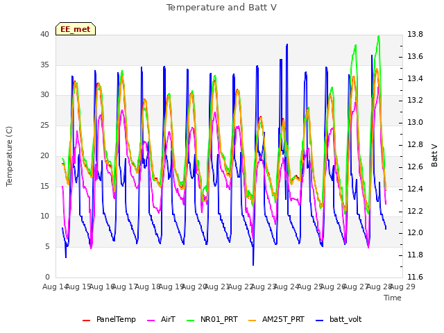 plot of Temperature and Batt V