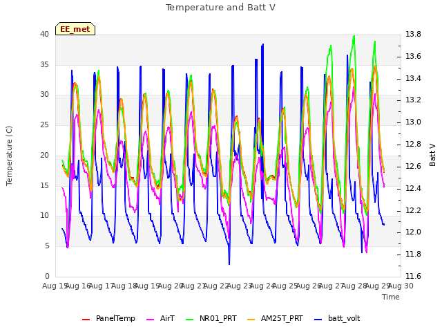 plot of Temperature and Batt V