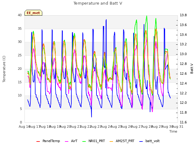 plot of Temperature and Batt V