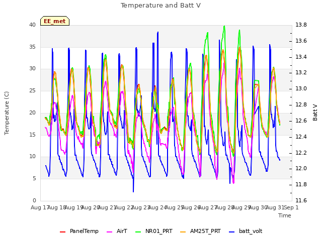 plot of Temperature and Batt V