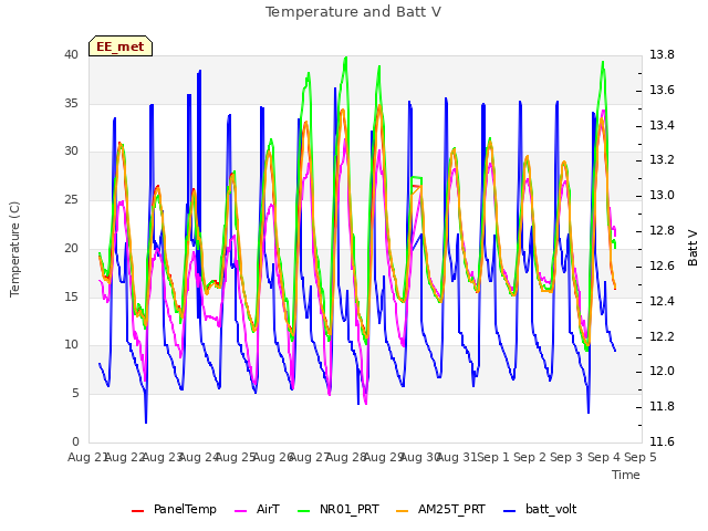 plot of Temperature and Batt V