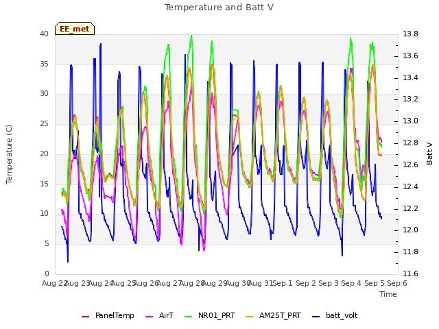 plot of Temperature and Batt V