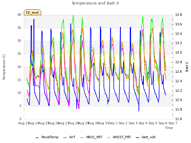 plot of Temperature and Batt V