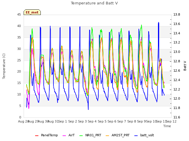 plot of Temperature and Batt V