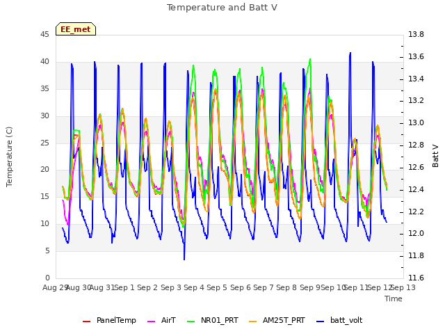 plot of Temperature and Batt V