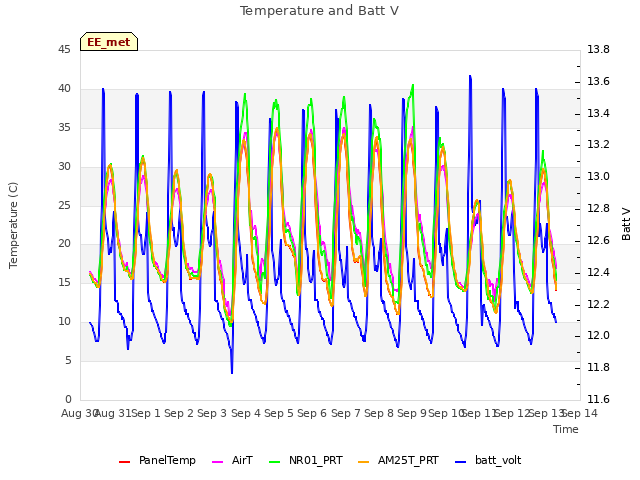 plot of Temperature and Batt V