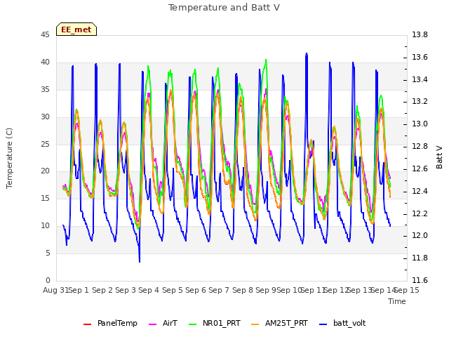 plot of Temperature and Batt V