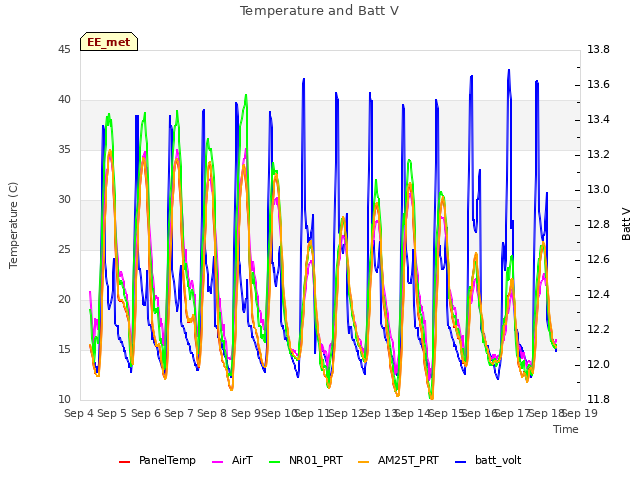 plot of Temperature and Batt V