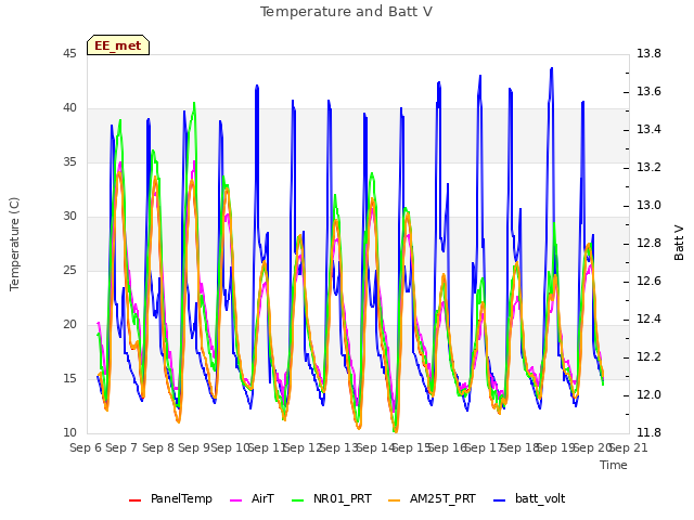 plot of Temperature and Batt V