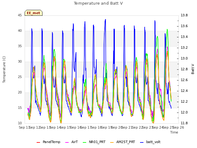 plot of Temperature and Batt V