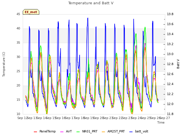 plot of Temperature and Batt V