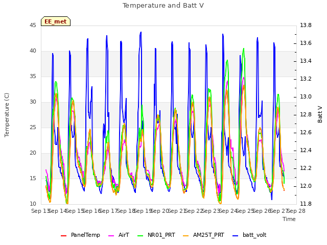 plot of Temperature and Batt V