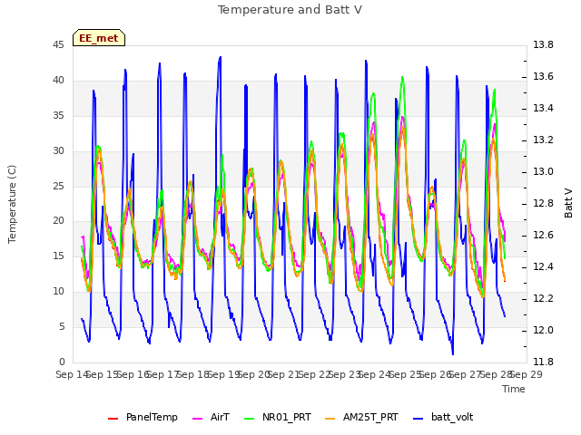 plot of Temperature and Batt V