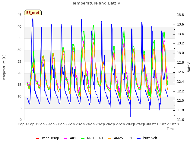 plot of Temperature and Batt V