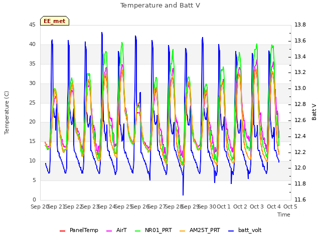 plot of Temperature and Batt V